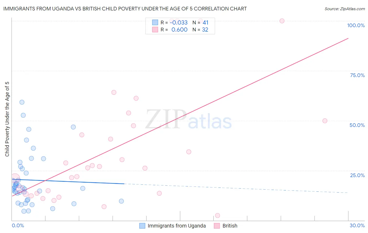 Immigrants from Uganda vs British Child Poverty Under the Age of 5