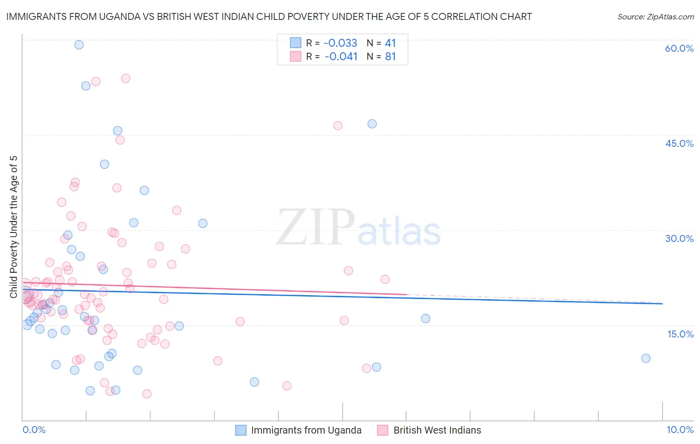 Immigrants from Uganda vs British West Indian Child Poverty Under the Age of 5