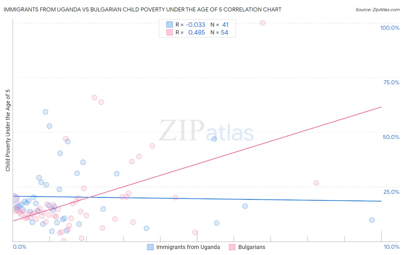 Immigrants from Uganda vs Bulgarian Child Poverty Under the Age of 5