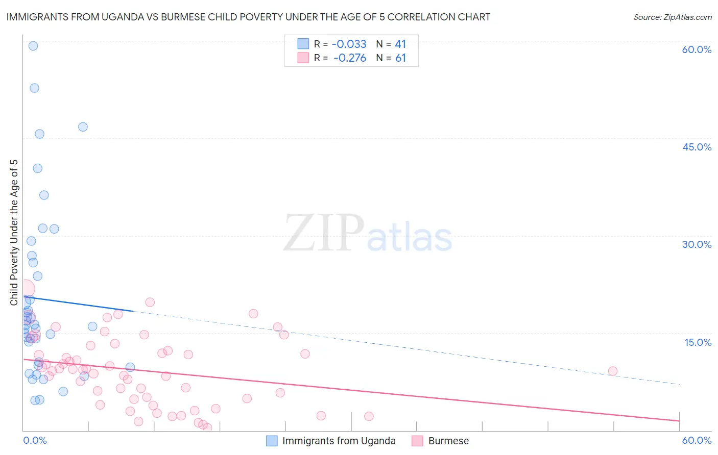 Immigrants from Uganda vs Burmese Child Poverty Under the Age of 5