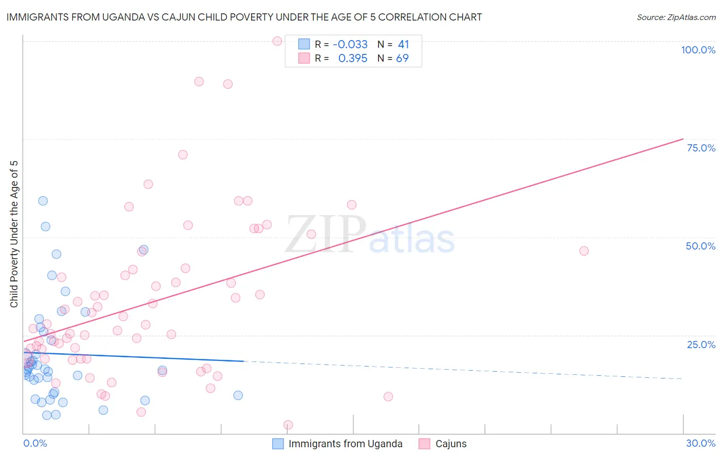 Immigrants from Uganda vs Cajun Child Poverty Under the Age of 5