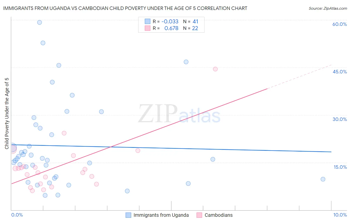 Immigrants from Uganda vs Cambodian Child Poverty Under the Age of 5