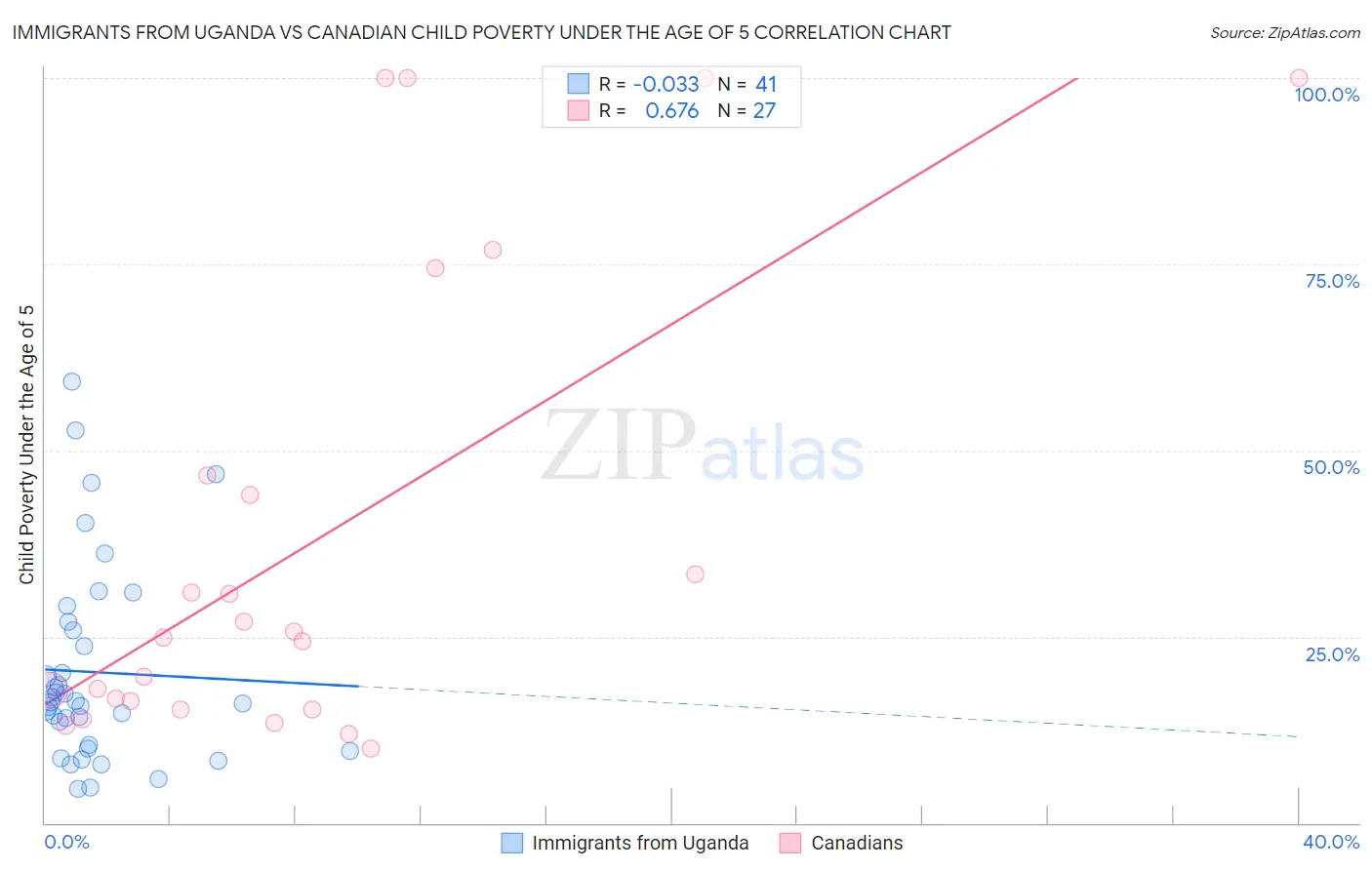 Immigrants from Uganda vs Canadian Child Poverty Under the Age of 5