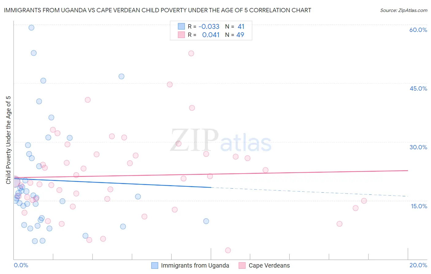 Immigrants from Uganda vs Cape Verdean Child Poverty Under the Age of 5