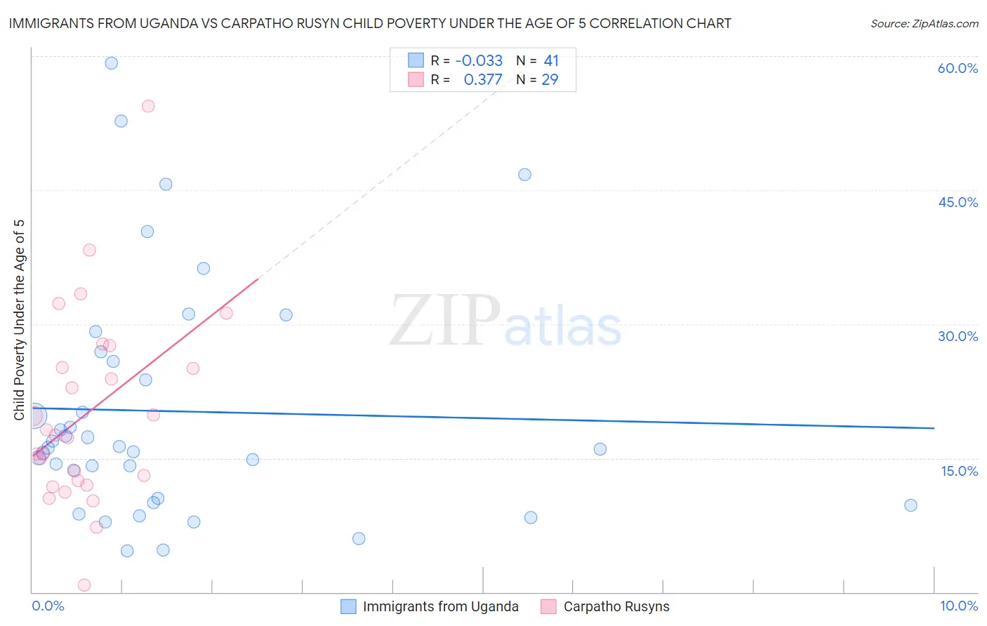Immigrants from Uganda vs Carpatho Rusyn Child Poverty Under the Age of 5