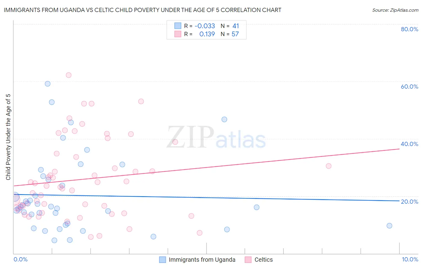 Immigrants from Uganda vs Celtic Child Poverty Under the Age of 5