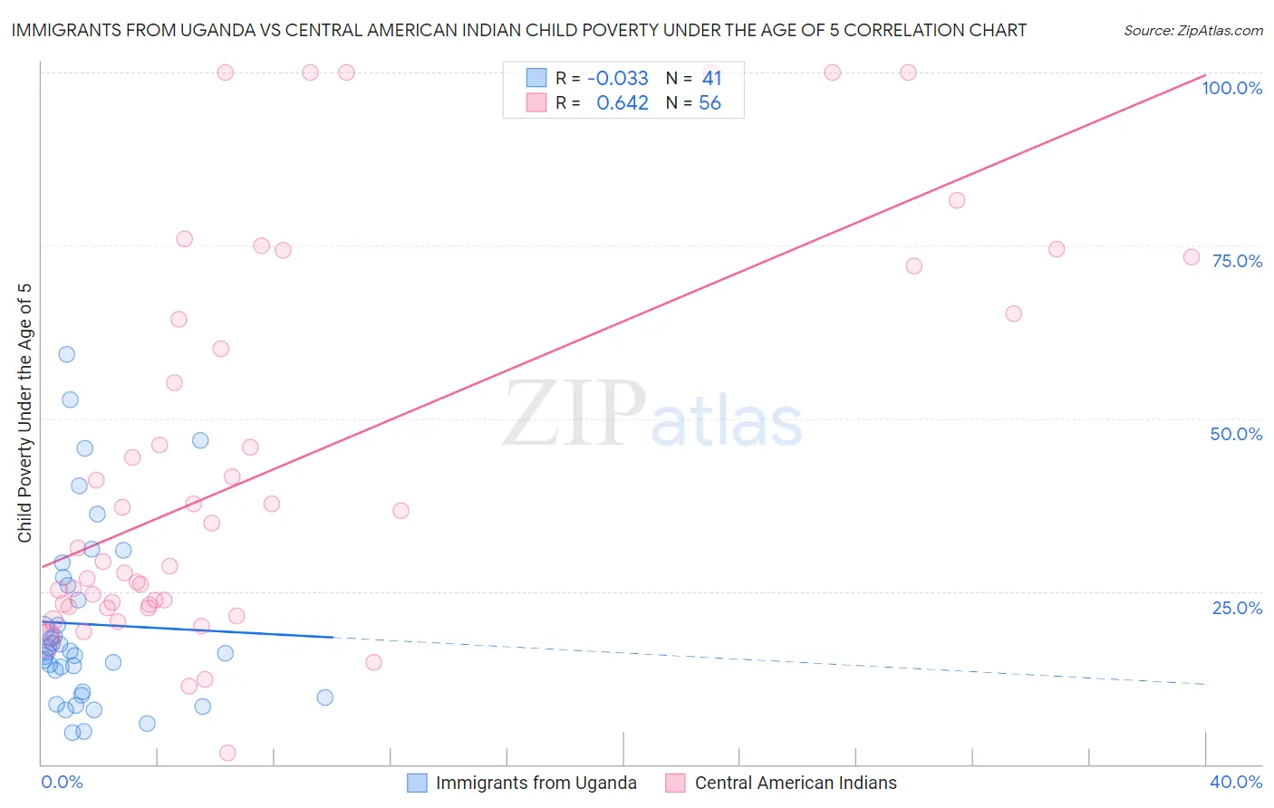 Immigrants from Uganda vs Central American Indian Child Poverty Under the Age of 5