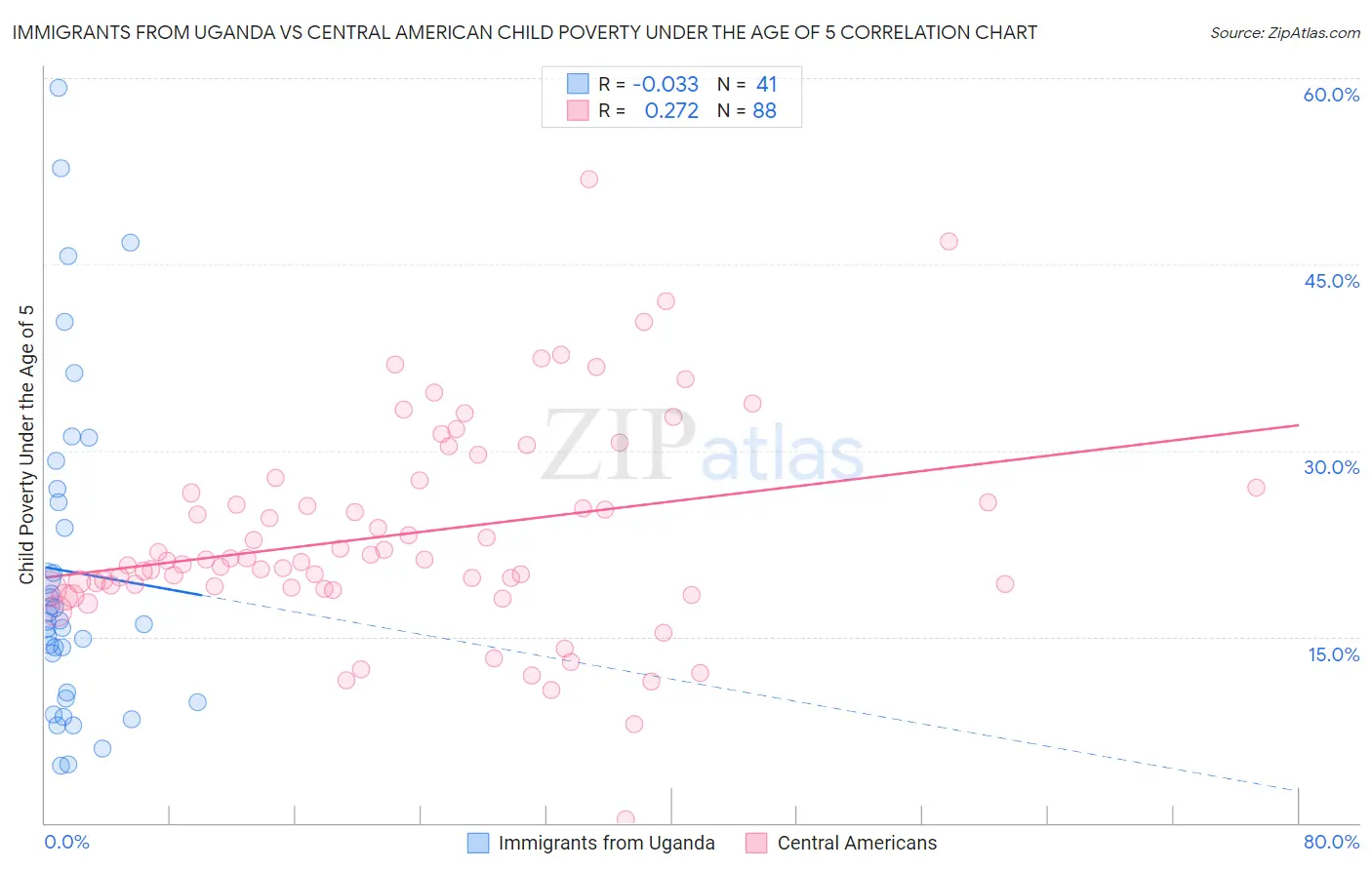 Immigrants from Uganda vs Central American Child Poverty Under the Age of 5