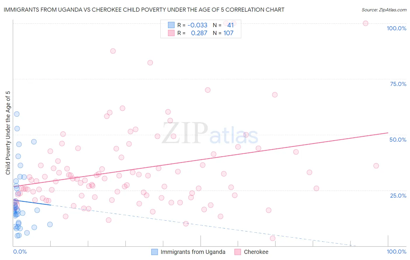 Immigrants from Uganda vs Cherokee Child Poverty Under the Age of 5