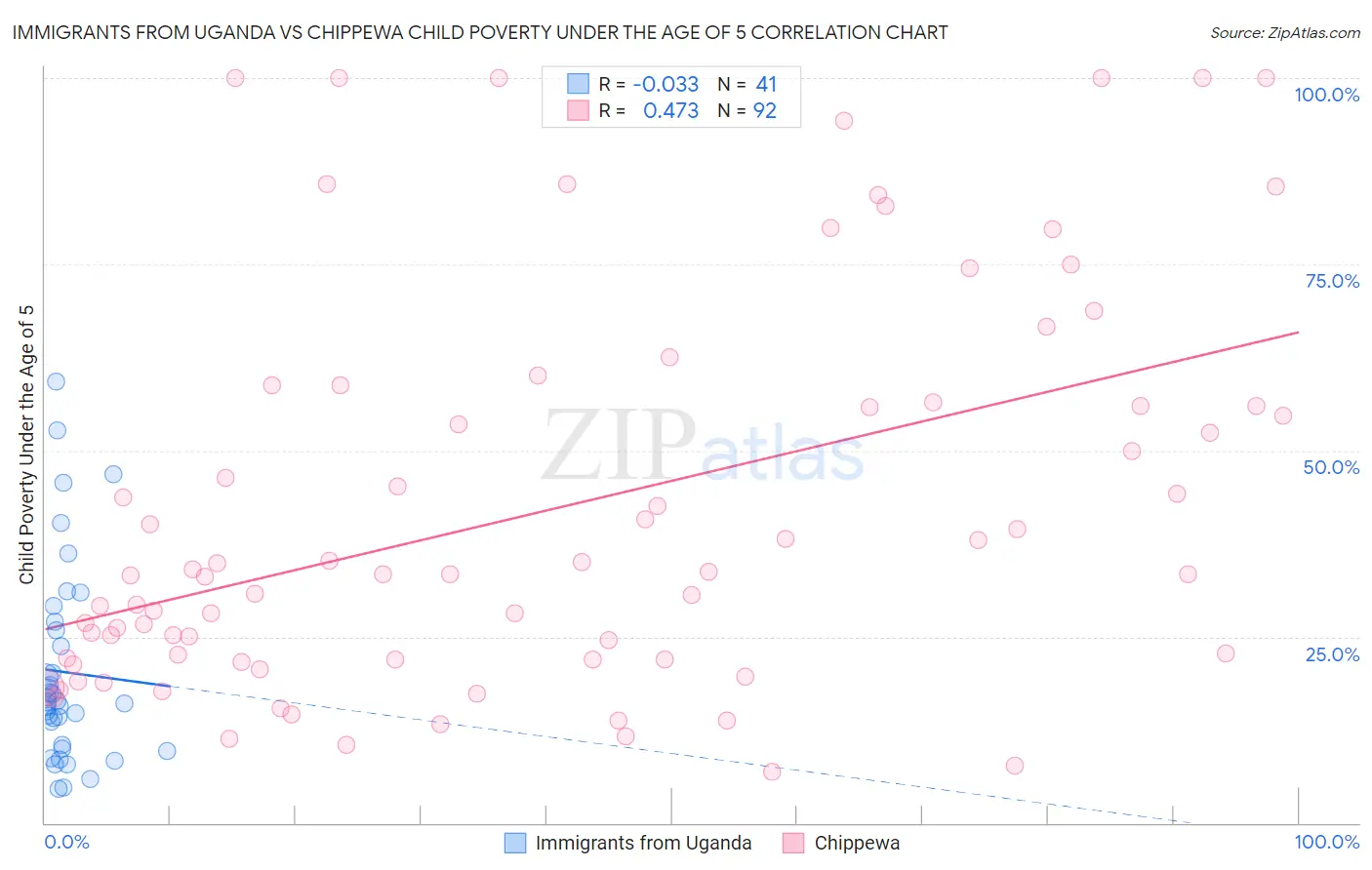 Immigrants from Uganda vs Chippewa Child Poverty Under the Age of 5