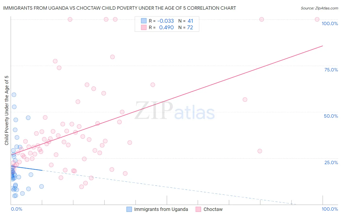 Immigrants from Uganda vs Choctaw Child Poverty Under the Age of 5