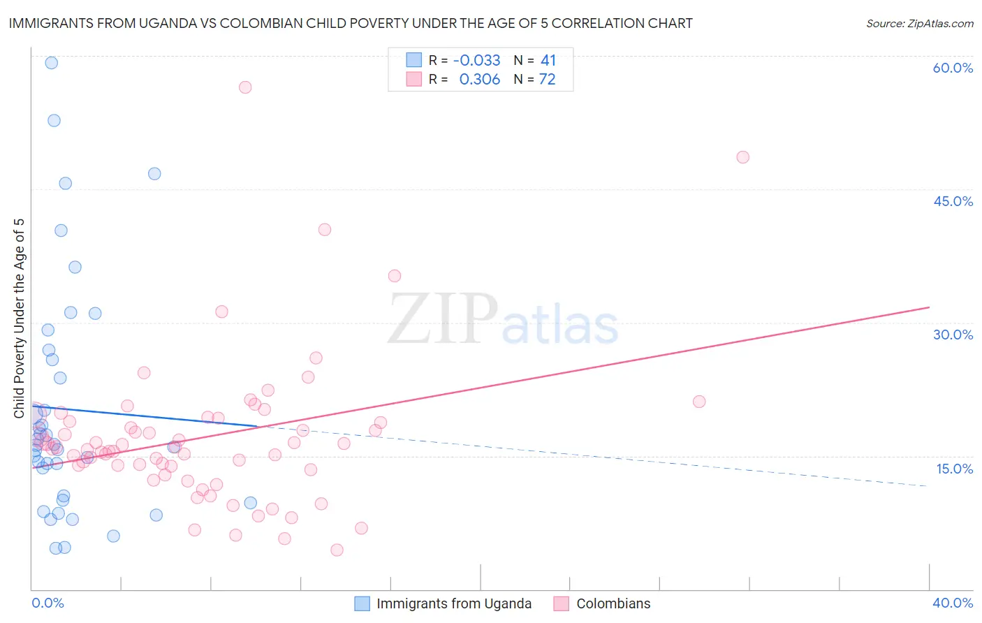Immigrants from Uganda vs Colombian Child Poverty Under the Age of 5