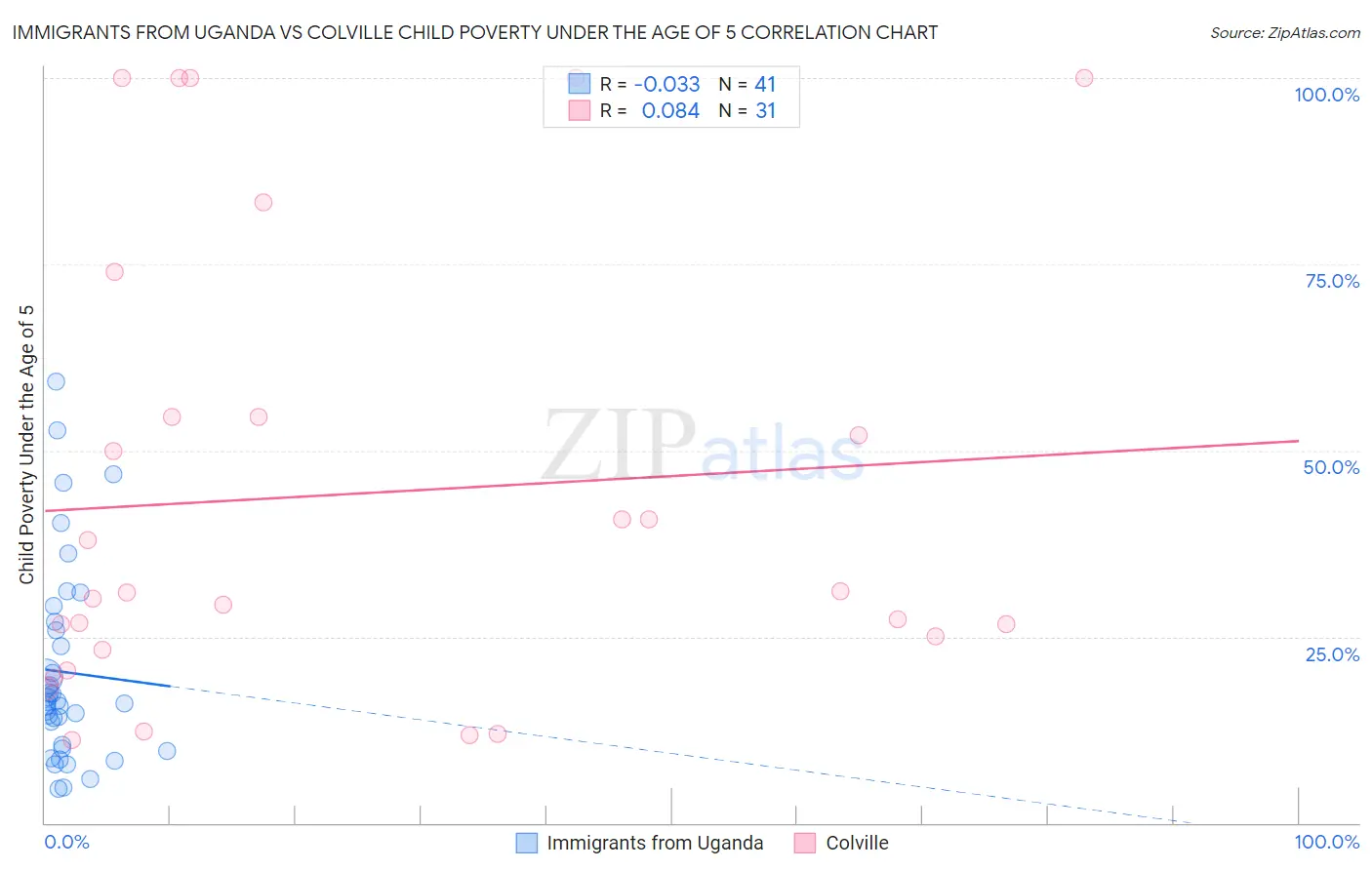 Immigrants from Uganda vs Colville Child Poverty Under the Age of 5