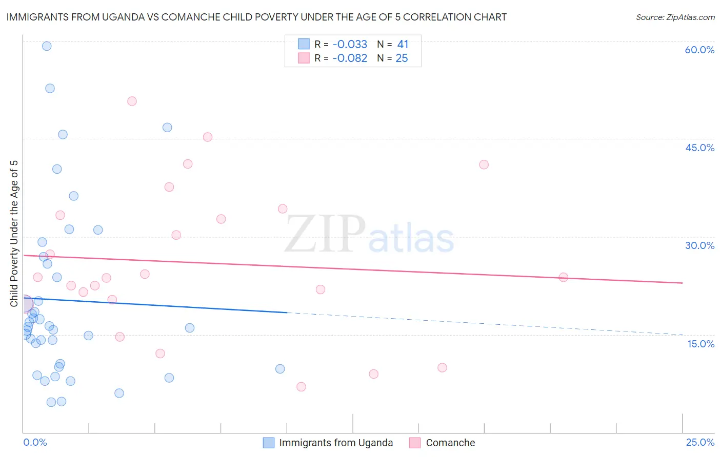 Immigrants from Uganda vs Comanche Child Poverty Under the Age of 5