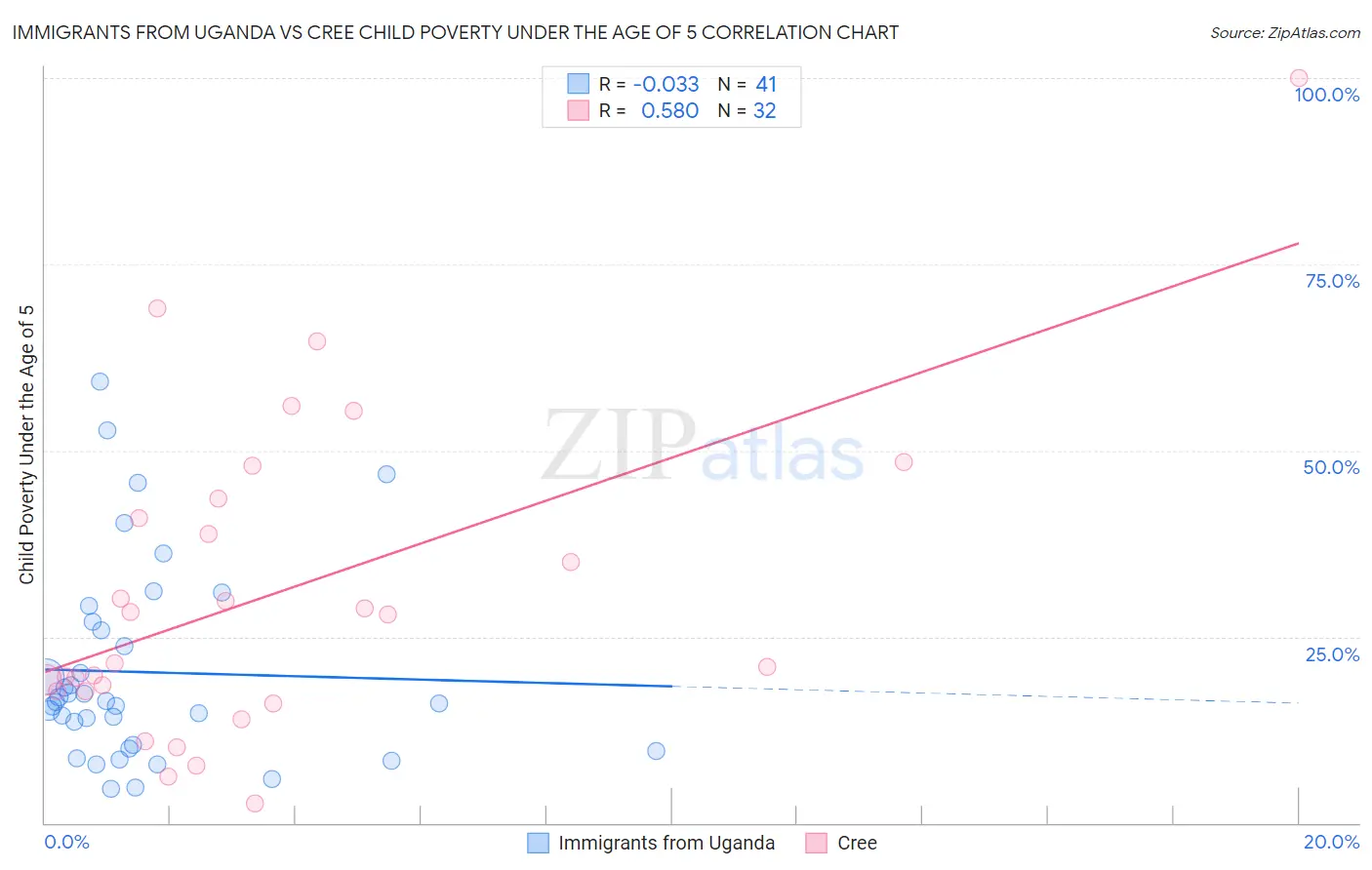 Immigrants from Uganda vs Cree Child Poverty Under the Age of 5