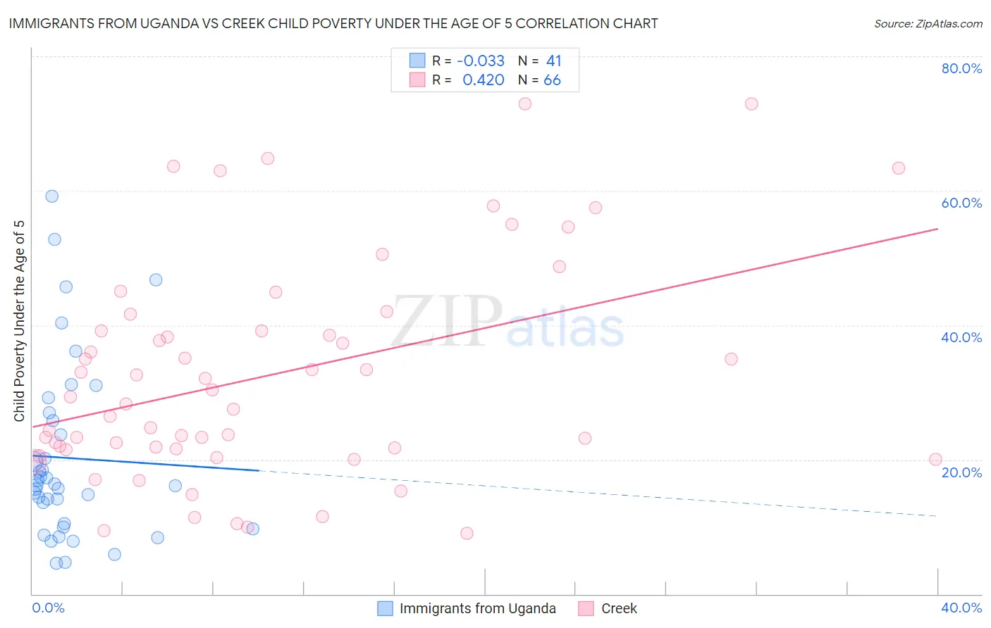 Immigrants from Uganda vs Creek Child Poverty Under the Age of 5
