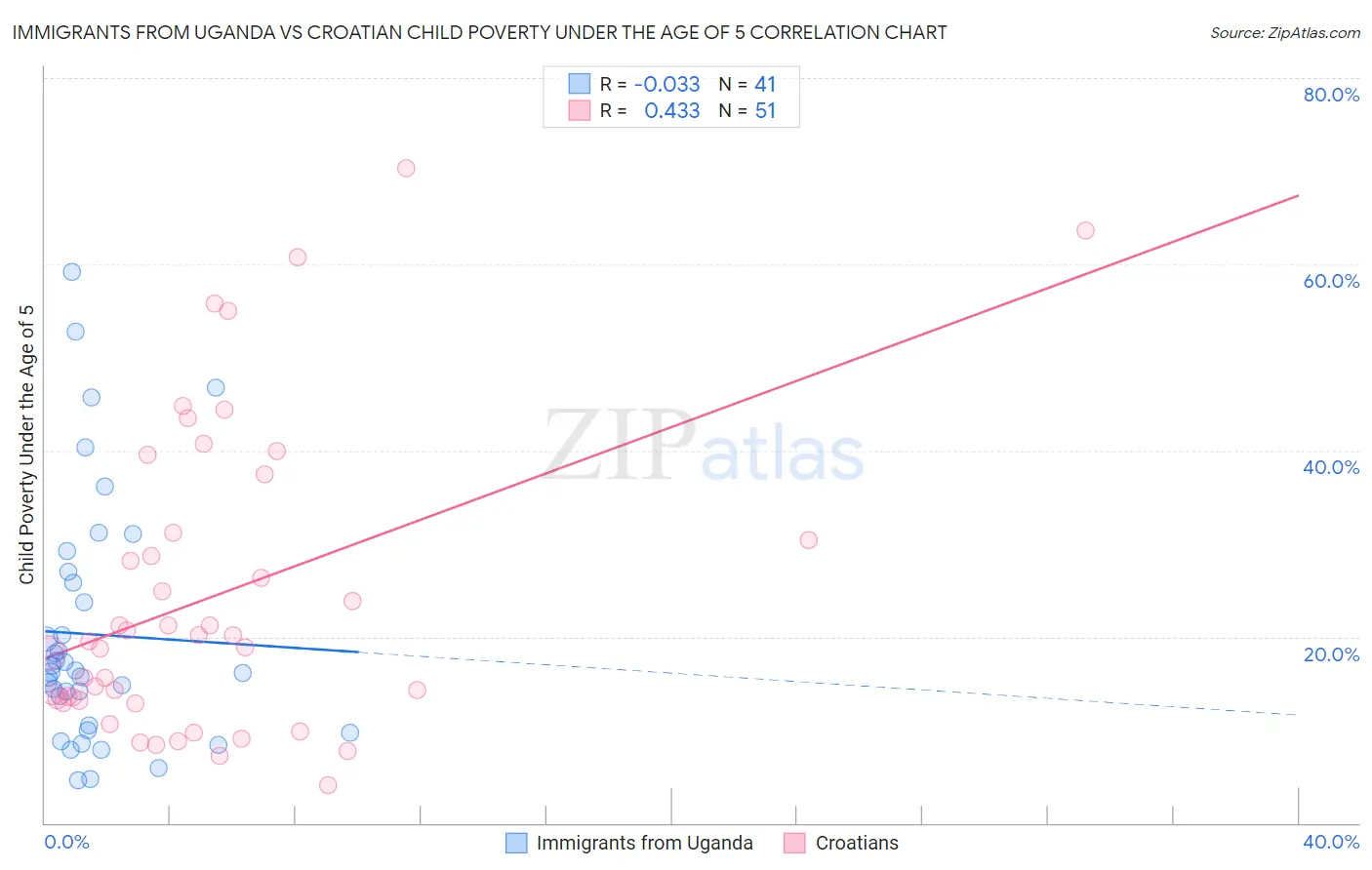 Immigrants from Uganda vs Croatian Child Poverty Under the Age of 5