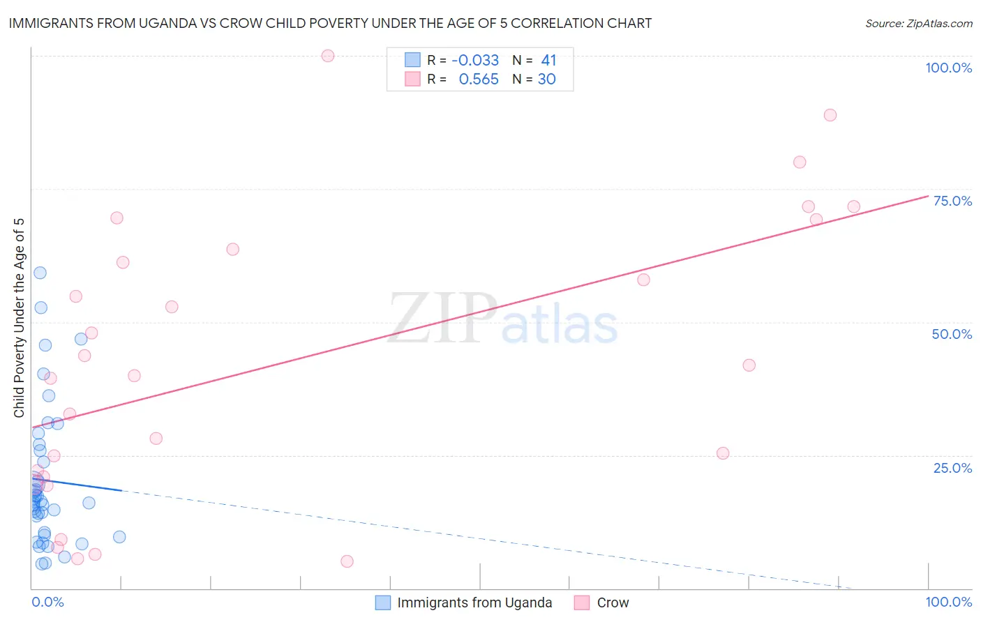 Immigrants from Uganda vs Crow Child Poverty Under the Age of 5