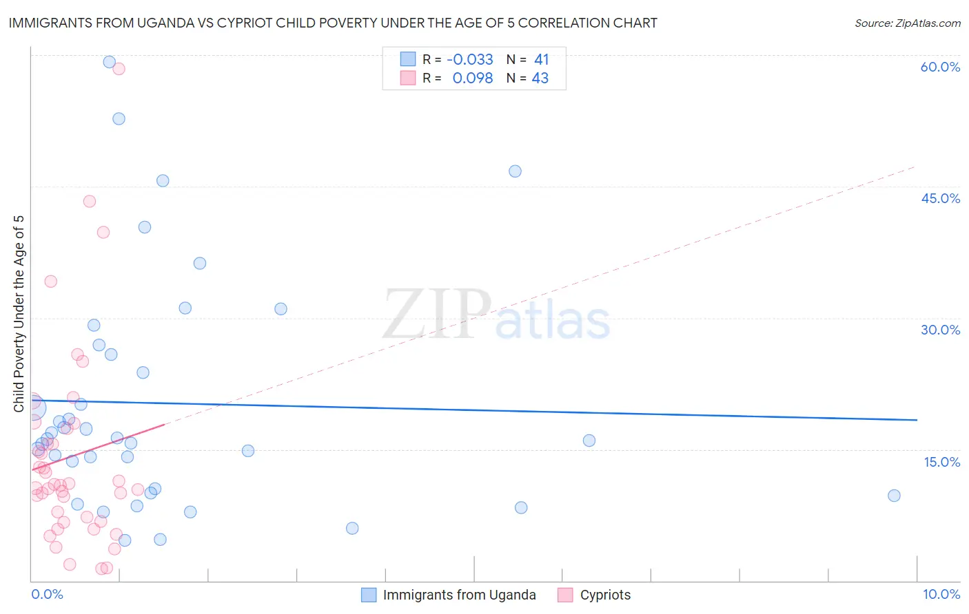 Immigrants from Uganda vs Cypriot Child Poverty Under the Age of 5