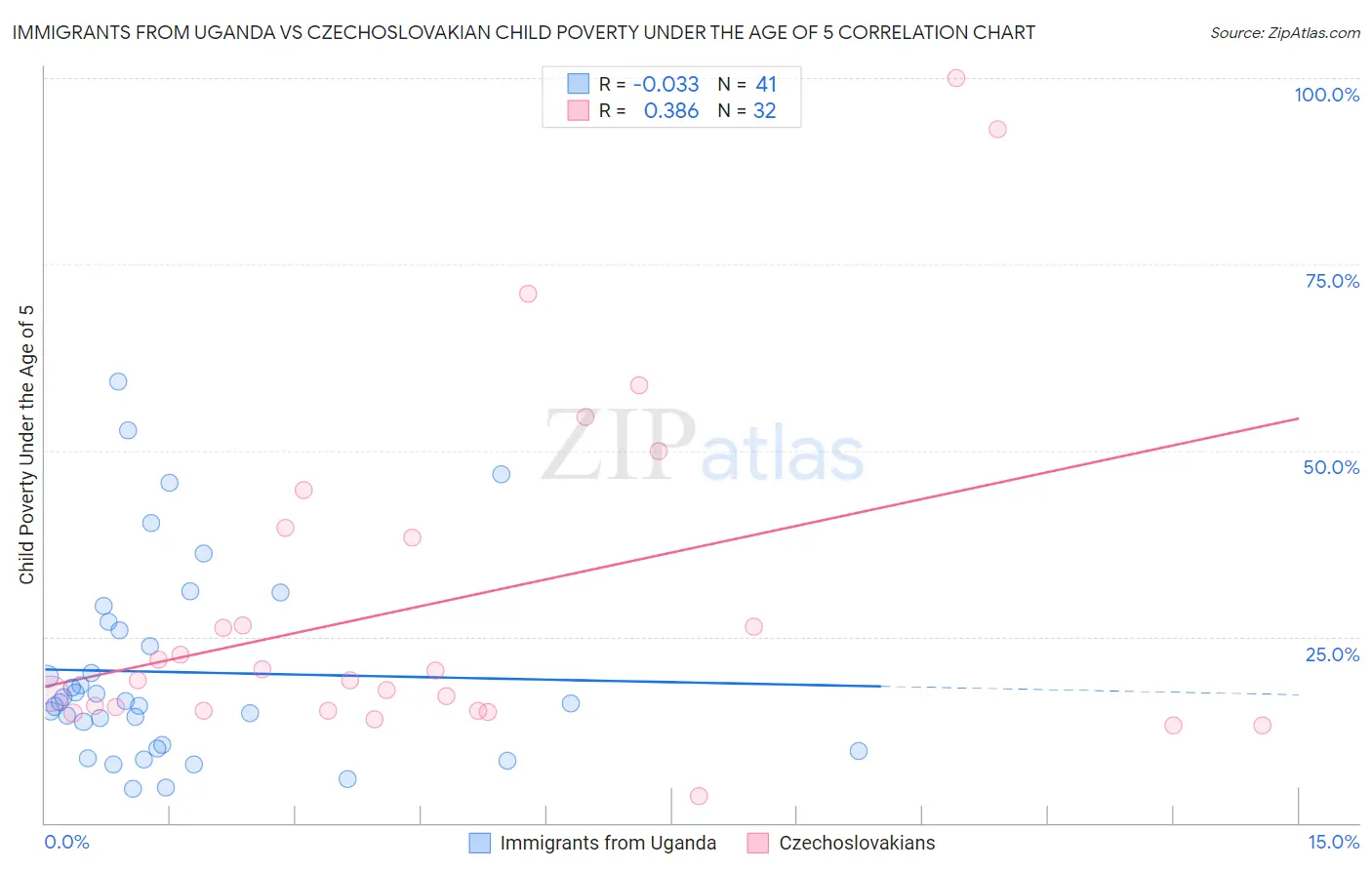 Immigrants from Uganda vs Czechoslovakian Child Poverty Under the Age of 5