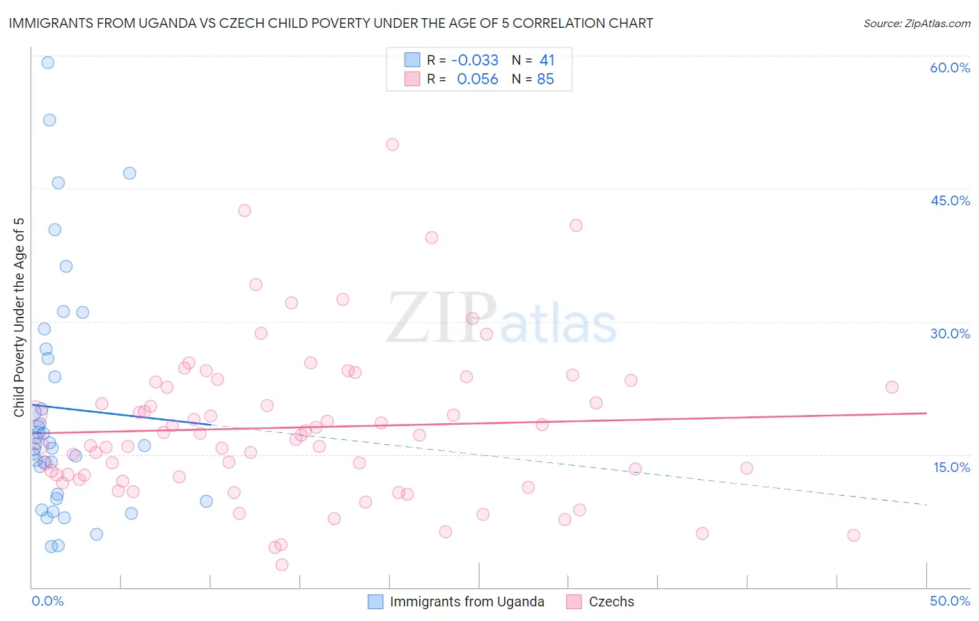 Immigrants from Uganda vs Czech Child Poverty Under the Age of 5