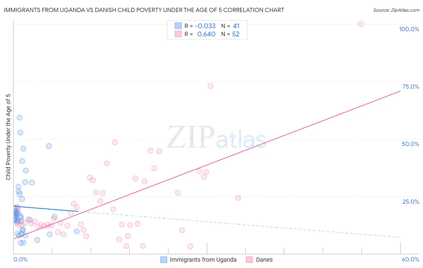 Immigrants from Uganda vs Danish Child Poverty Under the Age of 5