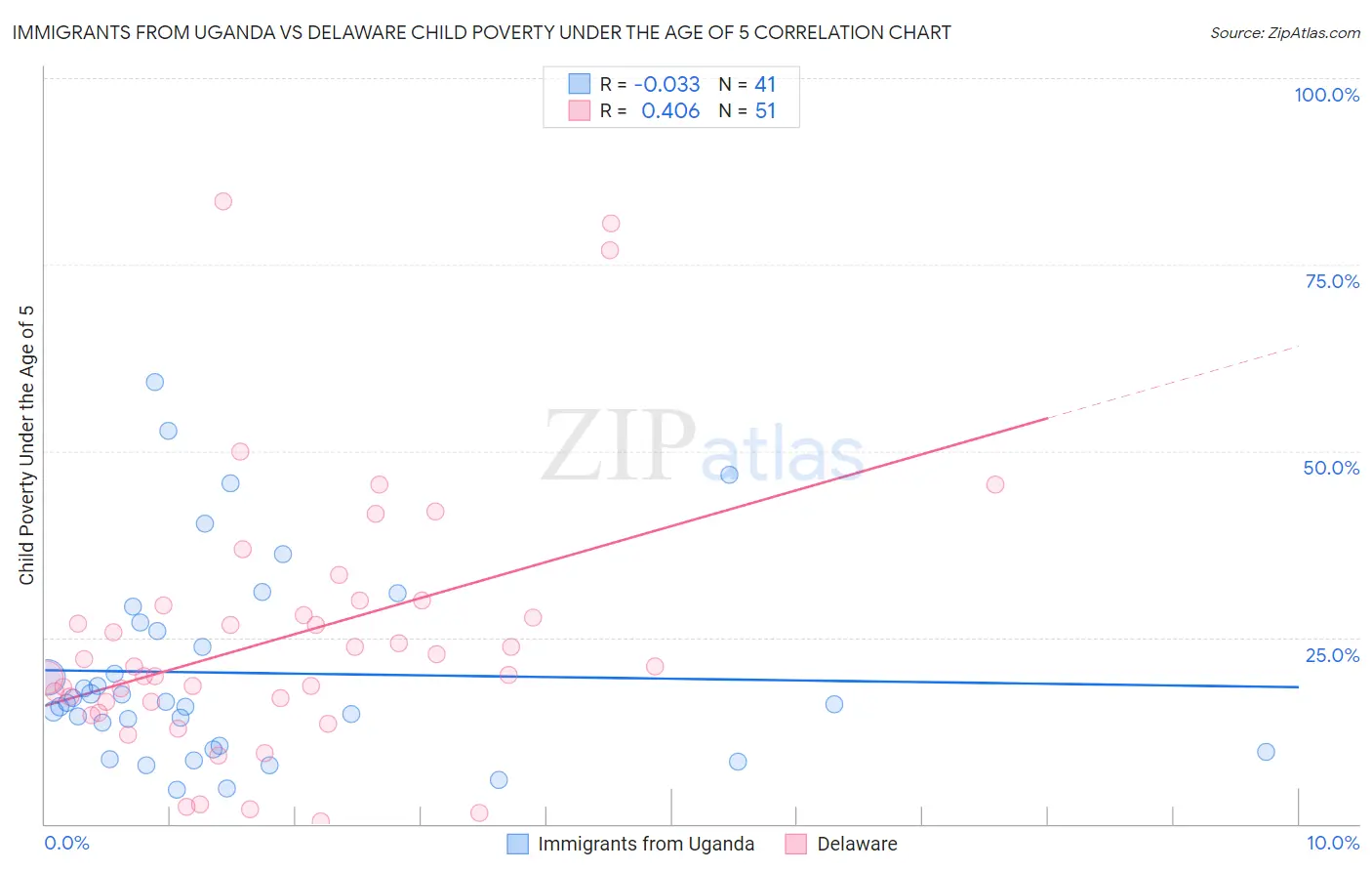 Immigrants from Uganda vs Delaware Child Poverty Under the Age of 5