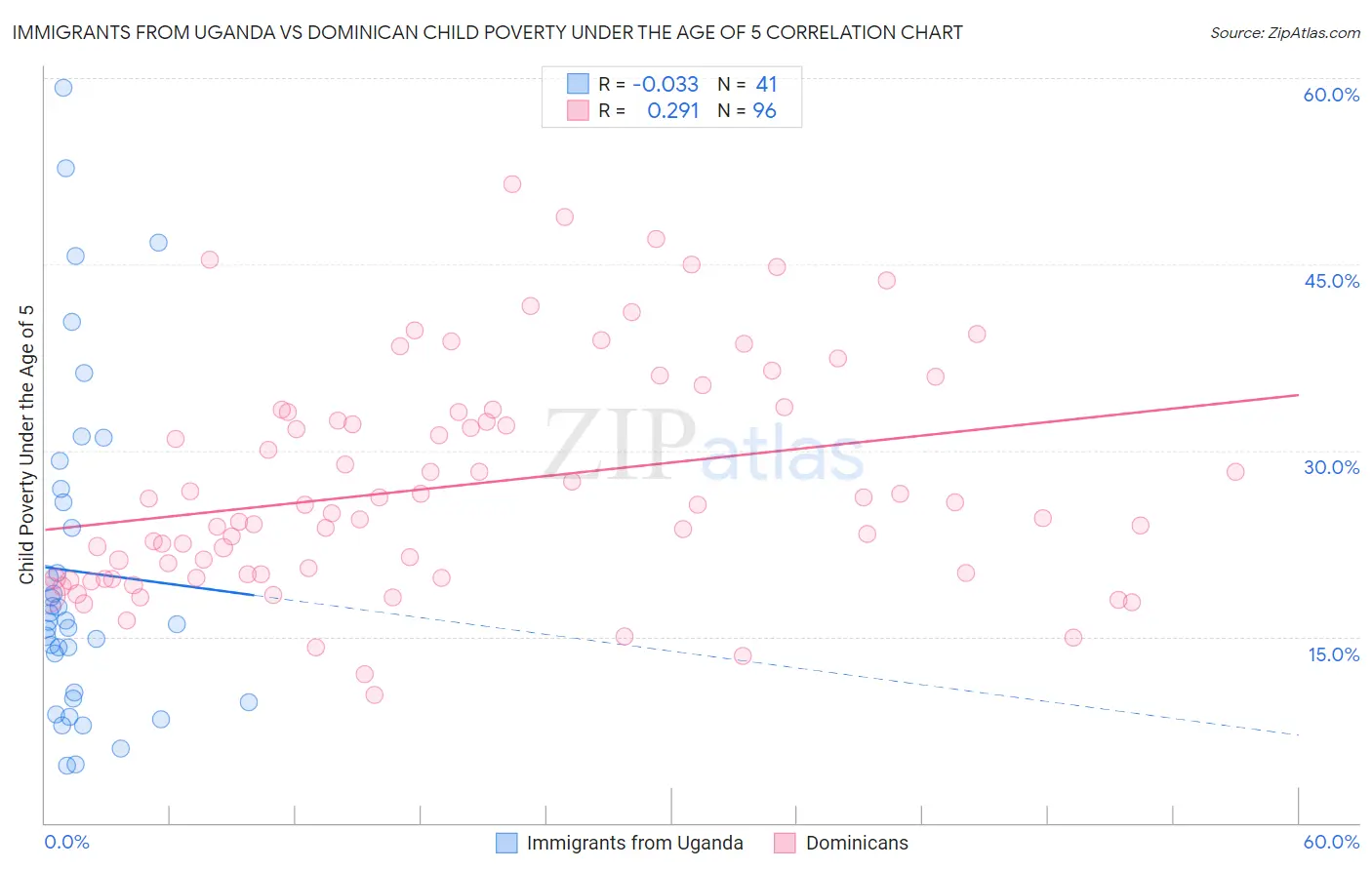 Immigrants from Uganda vs Dominican Child Poverty Under the Age of 5