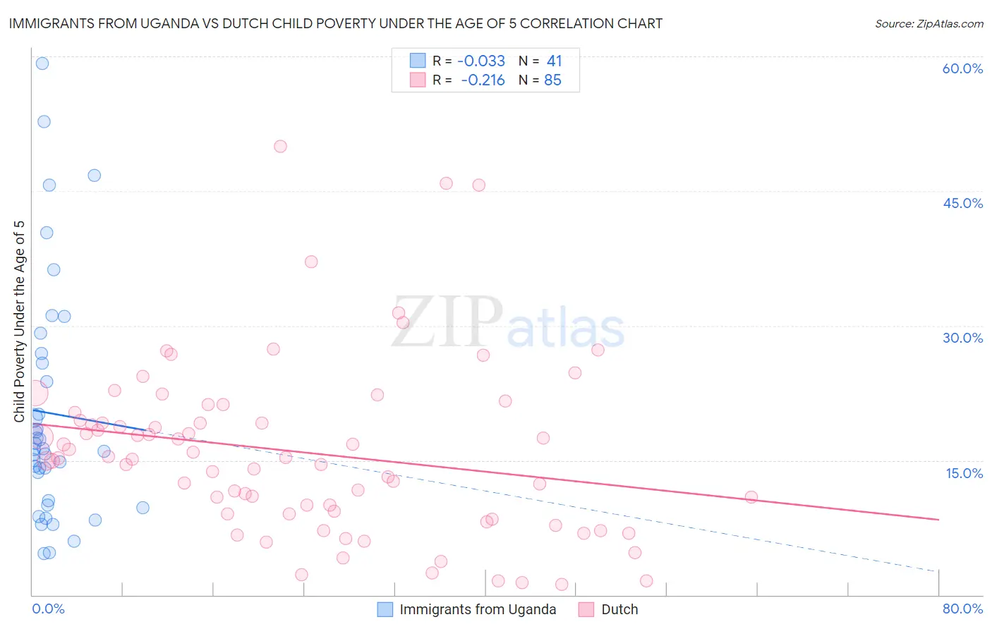 Immigrants from Uganda vs Dutch Child Poverty Under the Age of 5