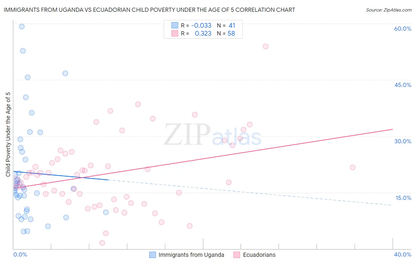 Immigrants from Uganda vs Ecuadorian Child Poverty Under the Age of 5
