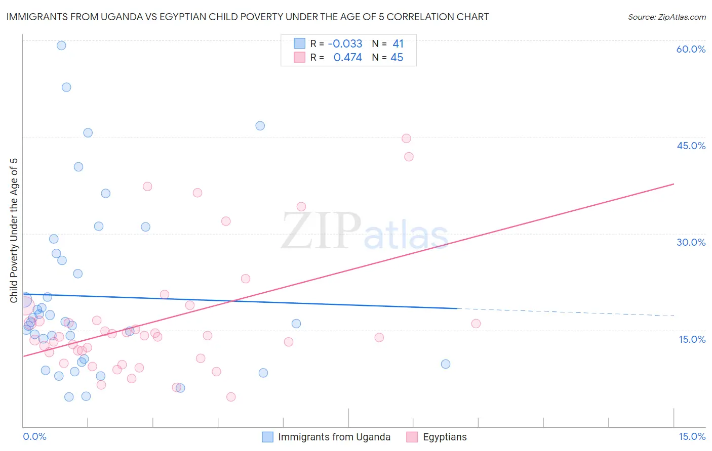 Immigrants from Uganda vs Egyptian Child Poverty Under the Age of 5