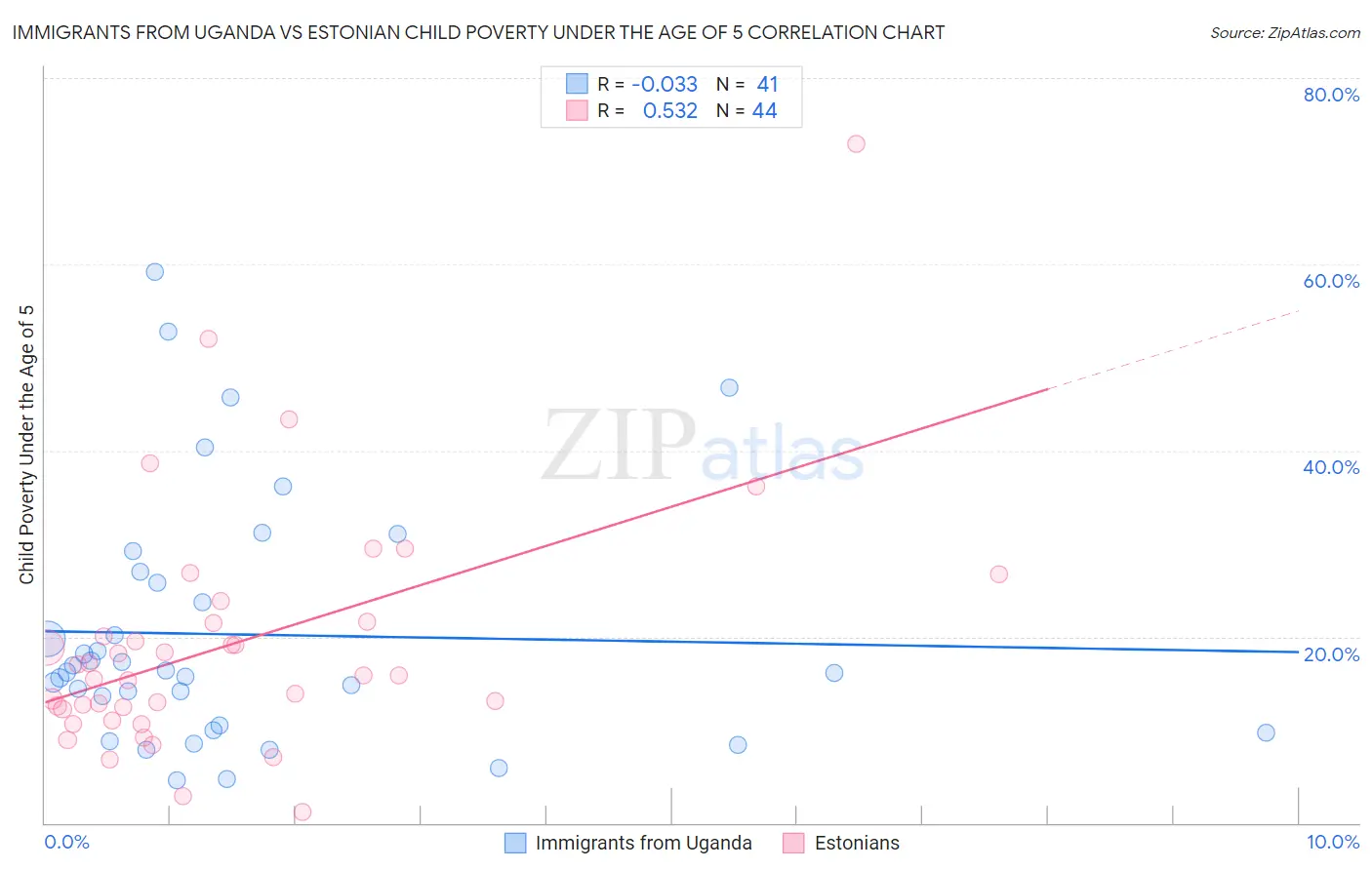 Immigrants from Uganda vs Estonian Child Poverty Under the Age of 5