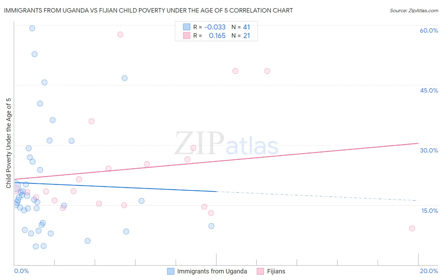 Immigrants from Uganda vs Fijian Child Poverty Under the Age of 5