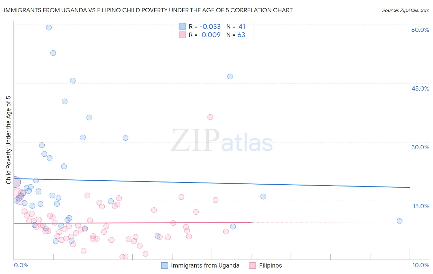 Immigrants from Uganda vs Filipino Child Poverty Under the Age of 5