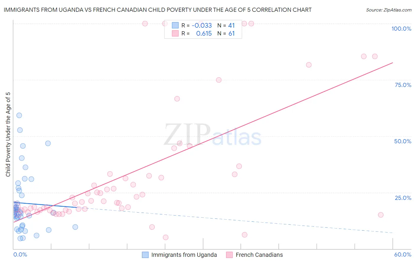 Immigrants from Uganda vs French Canadian Child Poverty Under the Age of 5