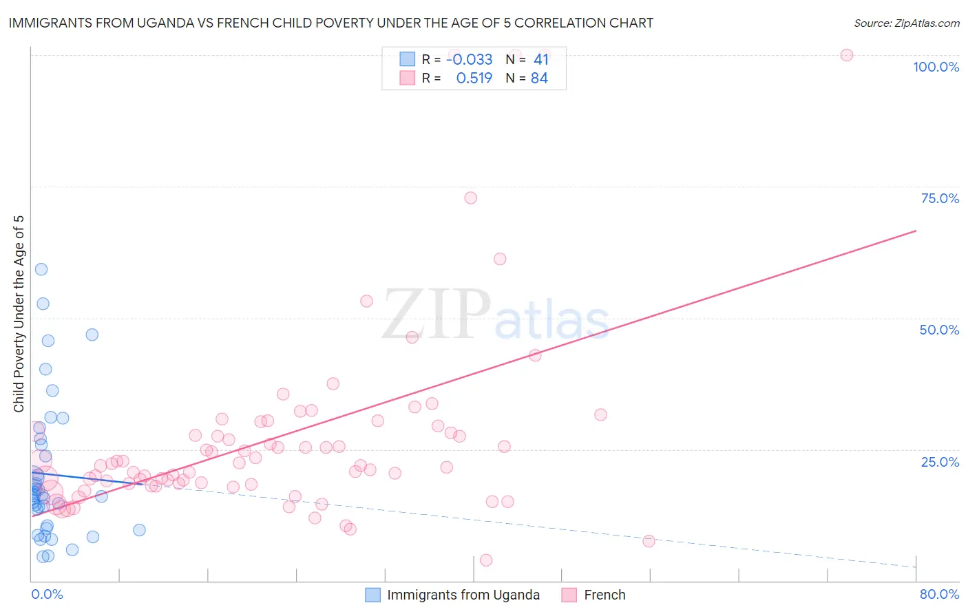 Immigrants from Uganda vs French Child Poverty Under the Age of 5