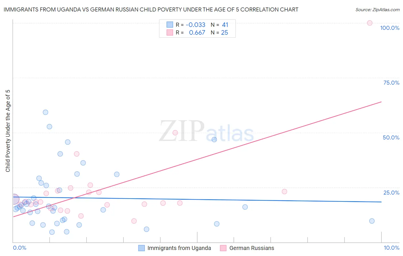 Immigrants from Uganda vs German Russian Child Poverty Under the Age of 5