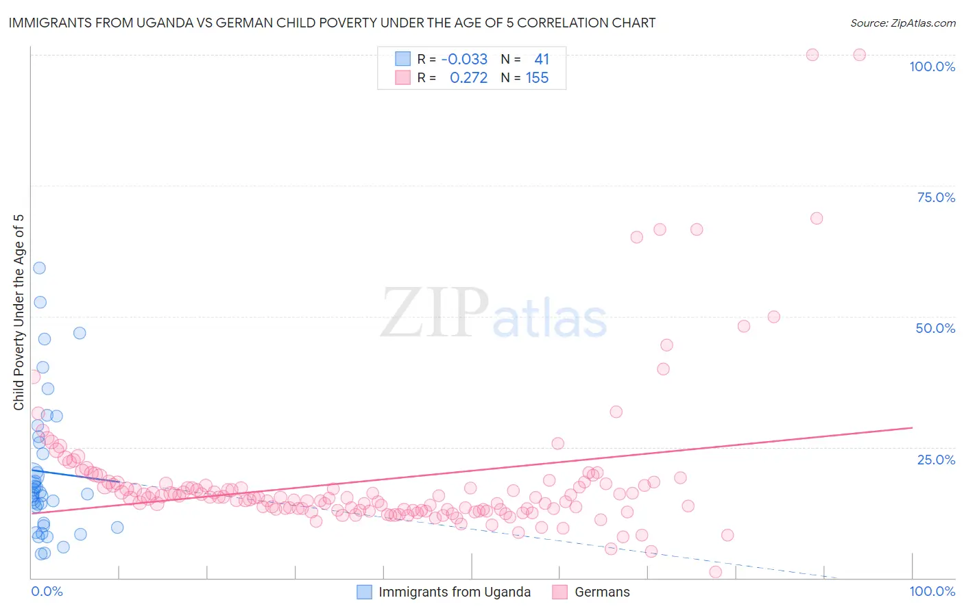 Immigrants from Uganda vs German Child Poverty Under the Age of 5