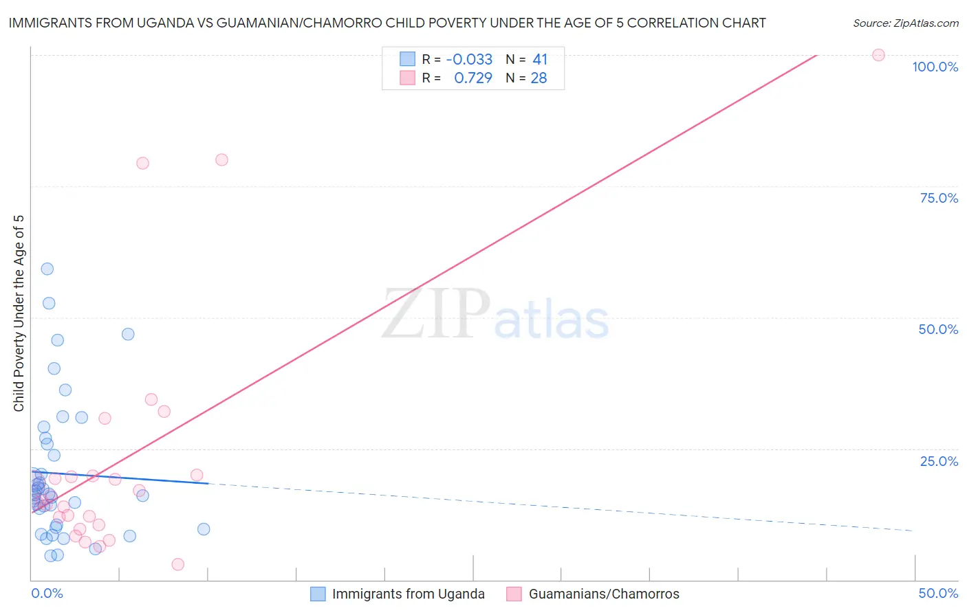 Immigrants from Uganda vs Guamanian/Chamorro Child Poverty Under the Age of 5