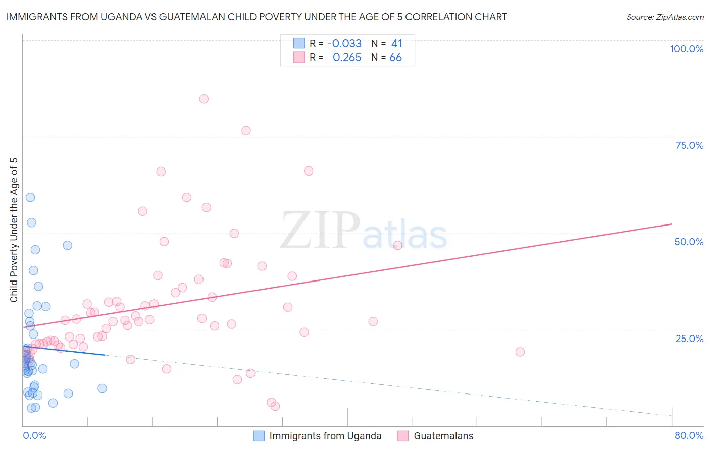 Immigrants from Uganda vs Guatemalan Child Poverty Under the Age of 5