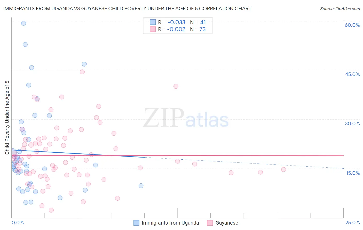 Immigrants from Uganda vs Guyanese Child Poverty Under the Age of 5