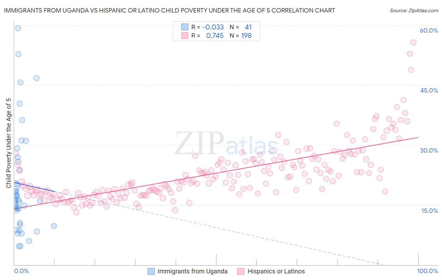 Immigrants from Uganda vs Hispanic or Latino Child Poverty Under the Age of 5