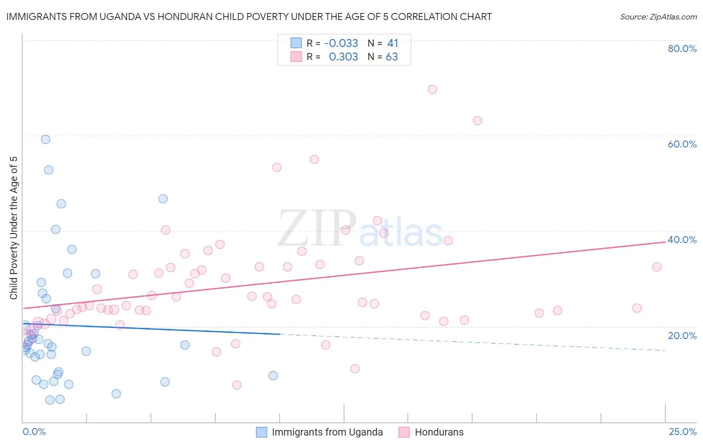 Immigrants from Uganda vs Honduran Child Poverty Under the Age of 5