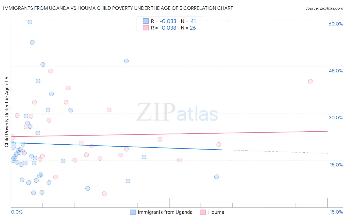 Immigrants from Uganda vs Houma Child Poverty Under the Age of 5
