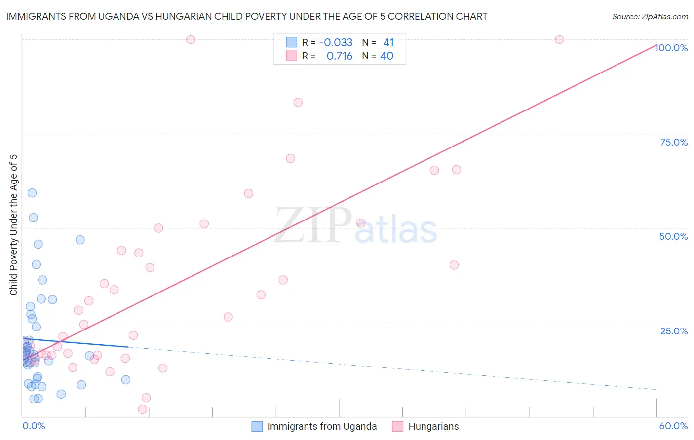 Immigrants from Uganda vs Hungarian Child Poverty Under the Age of 5