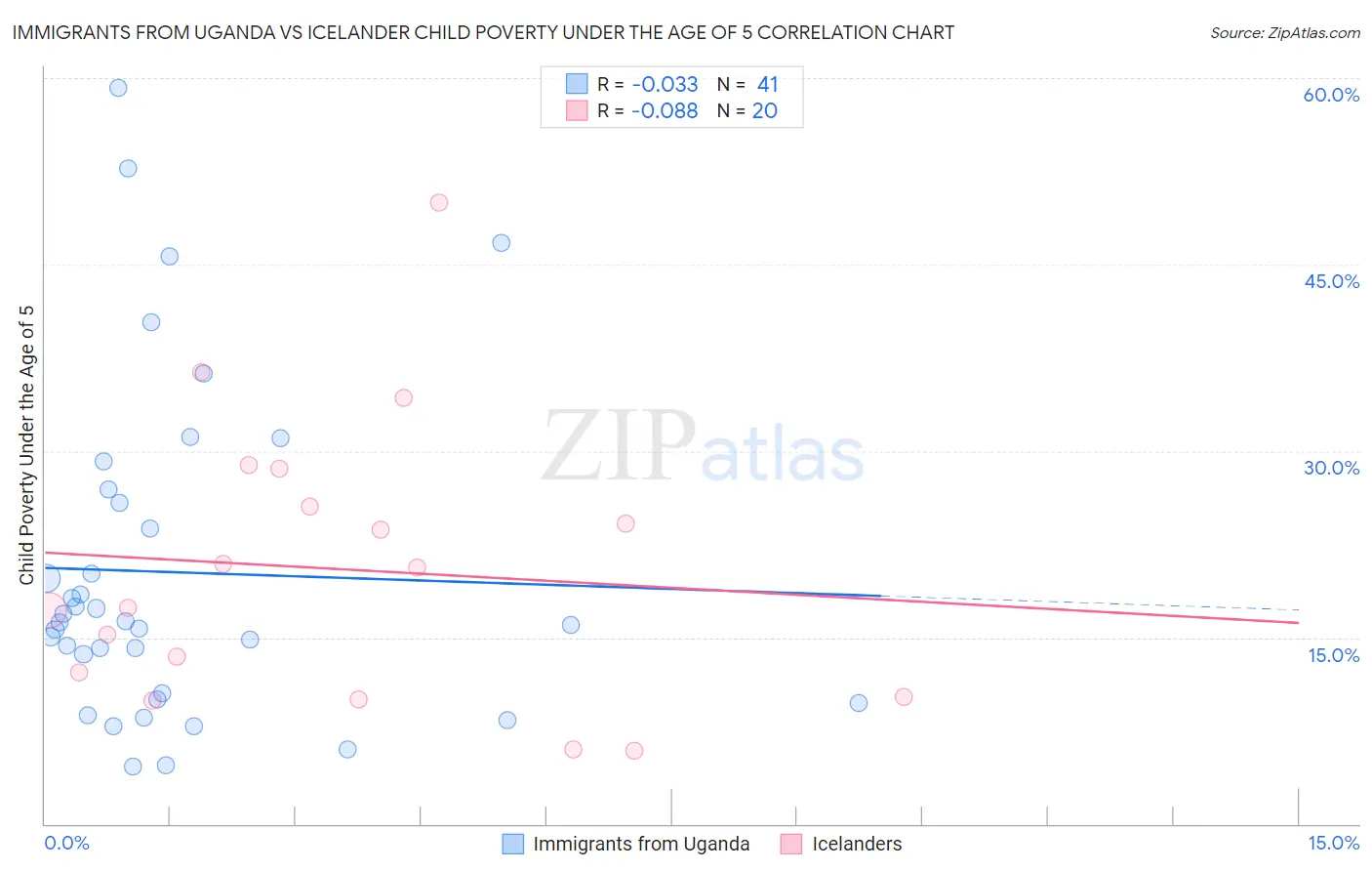 Immigrants from Uganda vs Icelander Child Poverty Under the Age of 5