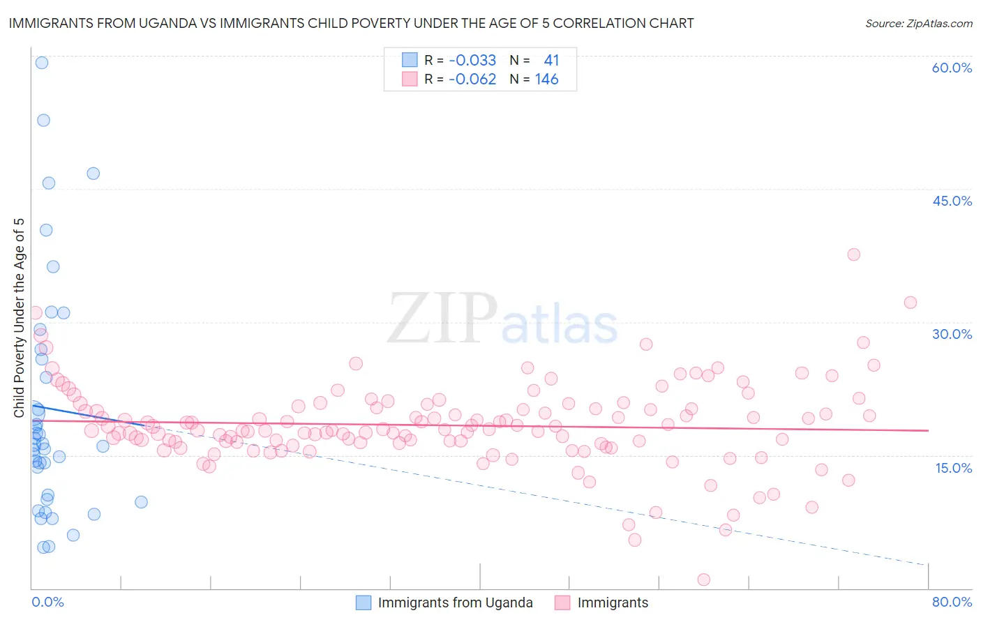 Immigrants from Uganda vs Immigrants Child Poverty Under the Age of 5