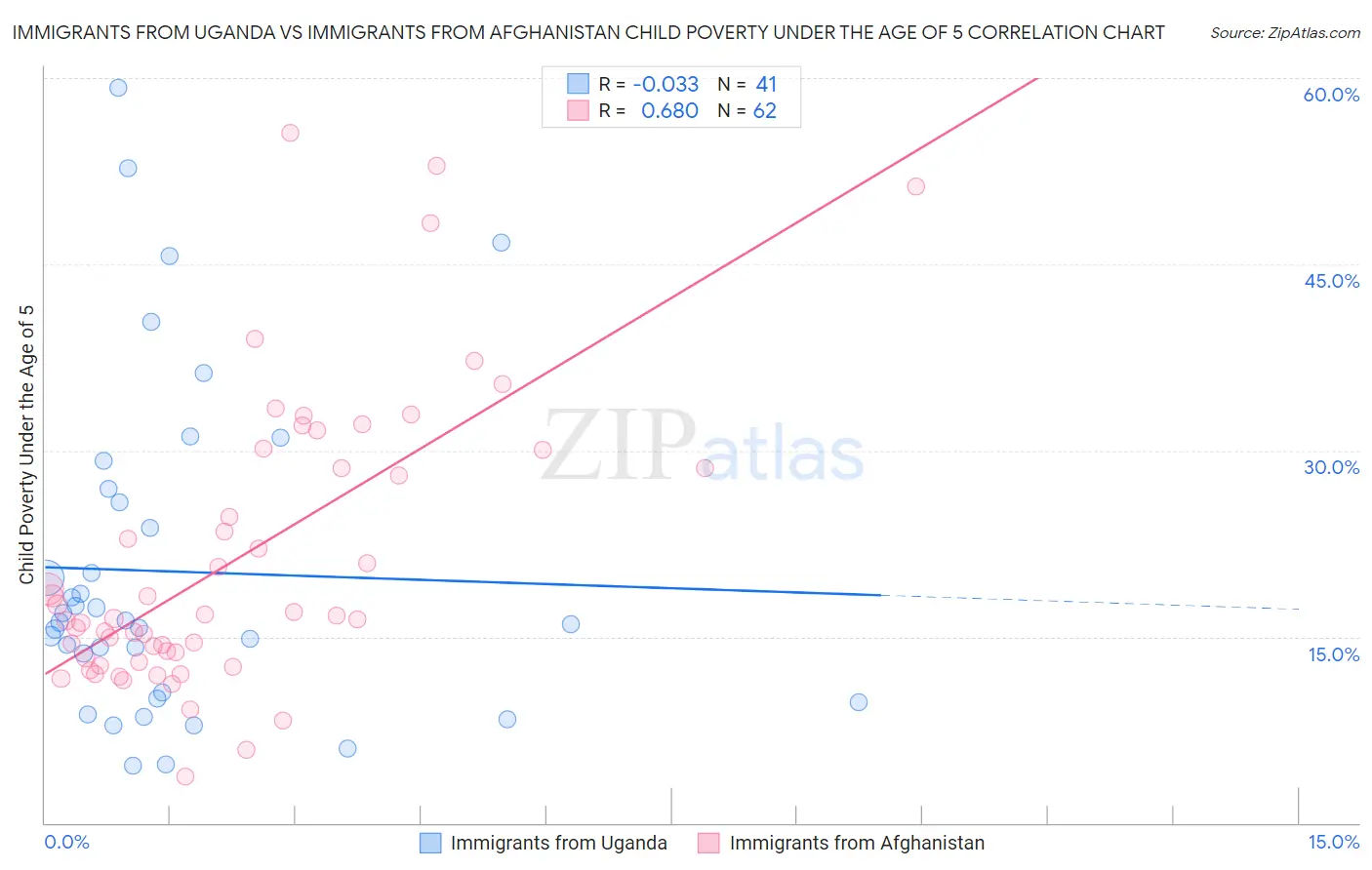 Immigrants from Uganda vs Immigrants from Afghanistan Child Poverty Under the Age of 5