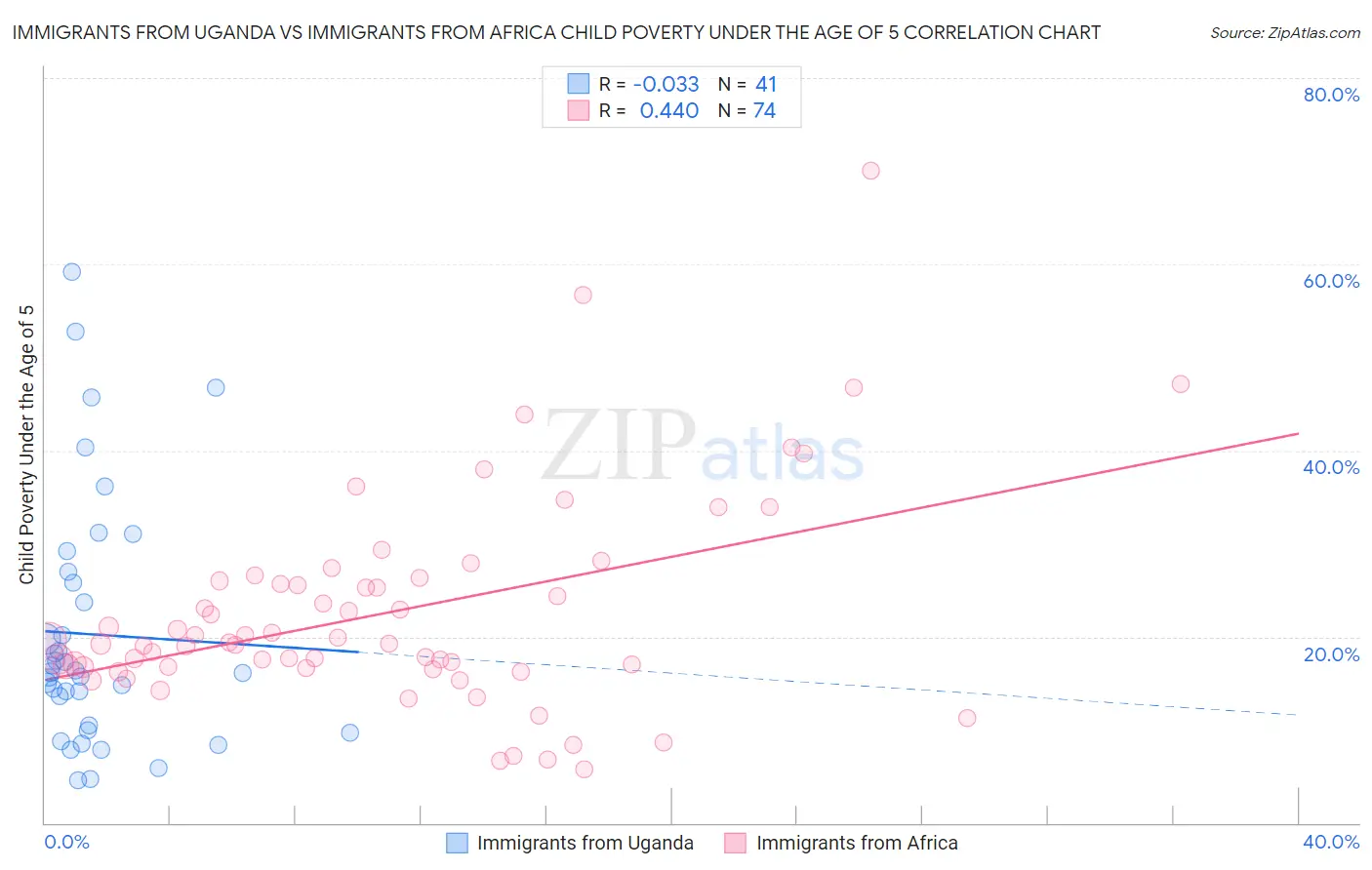 Immigrants from Uganda vs Immigrants from Africa Child Poverty Under the Age of 5