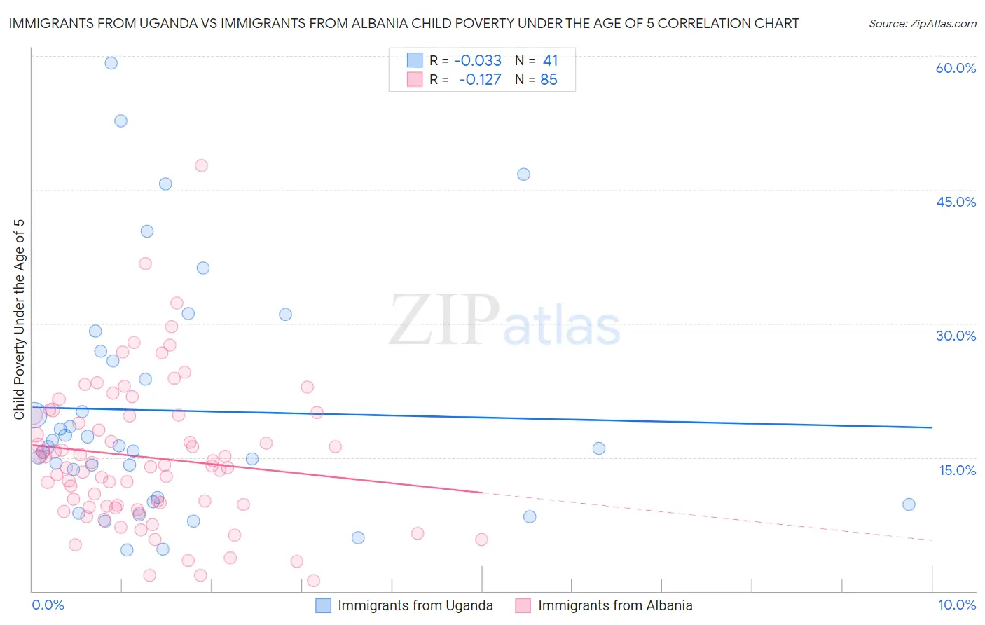 Immigrants from Uganda vs Immigrants from Albania Child Poverty Under the Age of 5